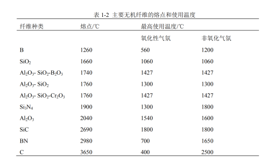 无机纤维隔热材料