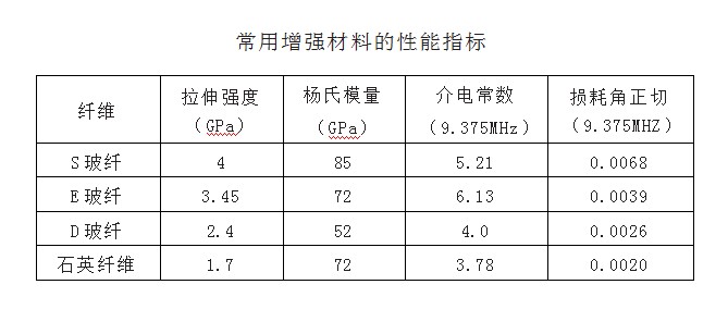 雷达罩增强材料——石英纤维