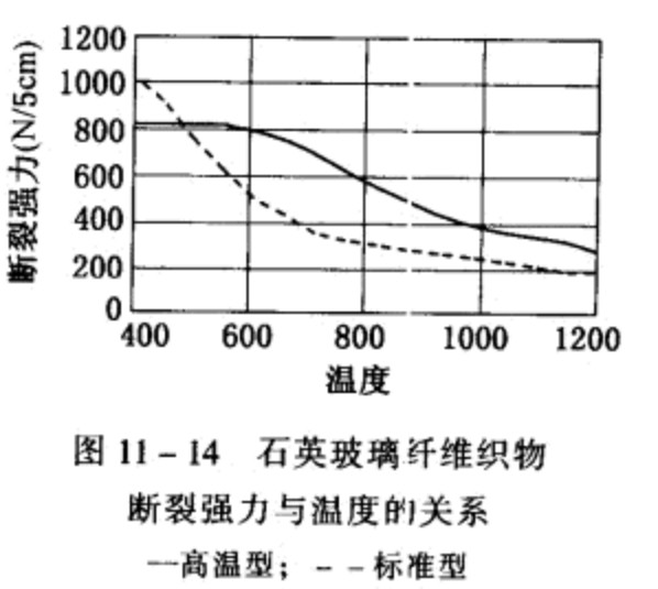 石英纤维的热学性质