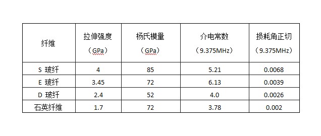 机头雷达罩材料的增强材料