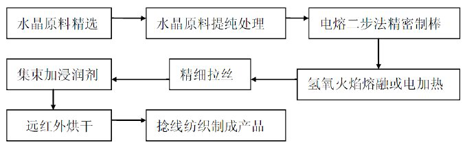 石英纤维的制备方法