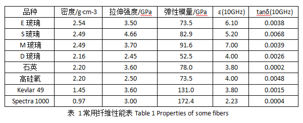 雷达天线罩蒙皮的常用增强材料