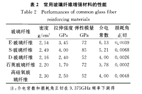 天线罩纤维增强树脂基复合材料中常用的纤维