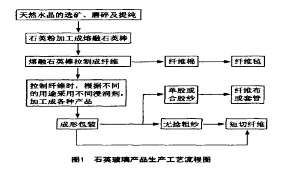 连续石英纤维的制备方法有哪些？