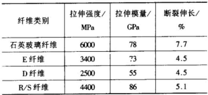 石英纤维和高硅氧玻璃纤维的区别