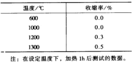 石英纤维针刺毡的收缩率和导热系数