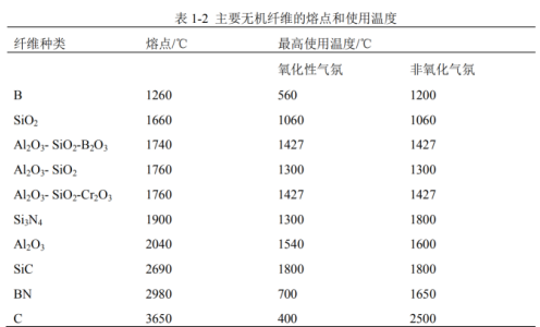 无机纤维隔热材料