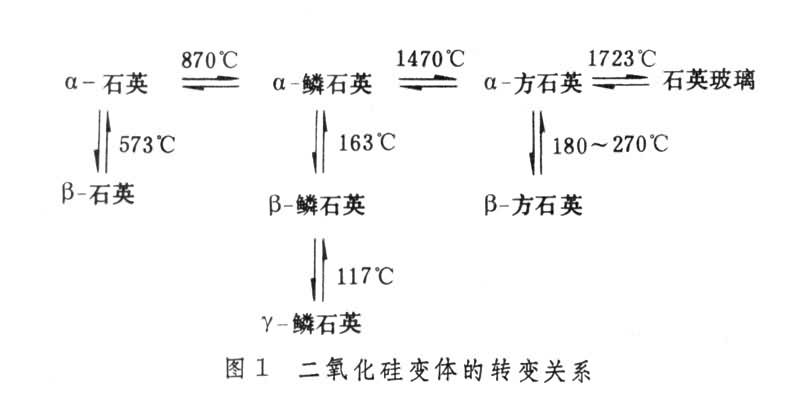 石英类原料的晶型转化